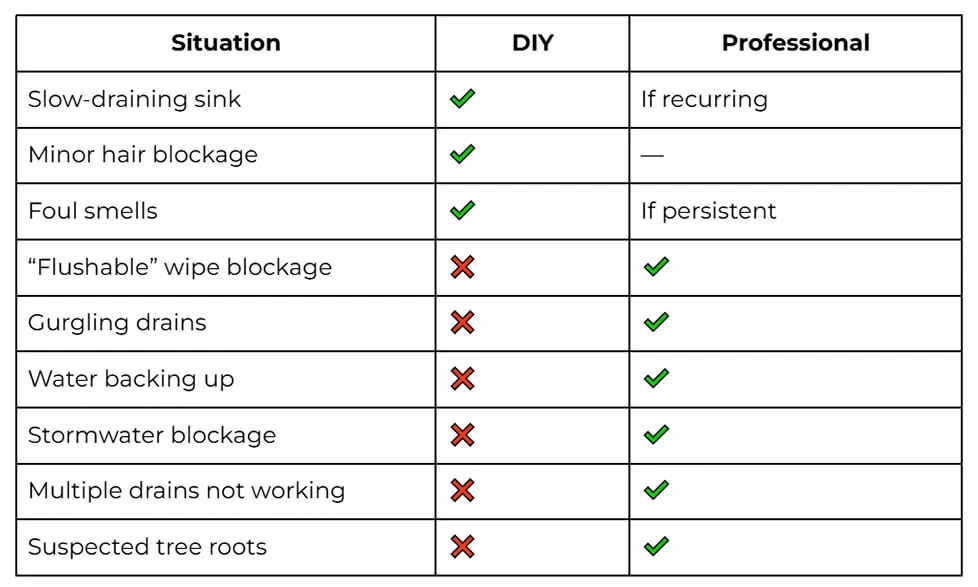Adept Plumbing & Gas - DIY Blocked Drain Cleaning vs Professional Drain Cleaning
