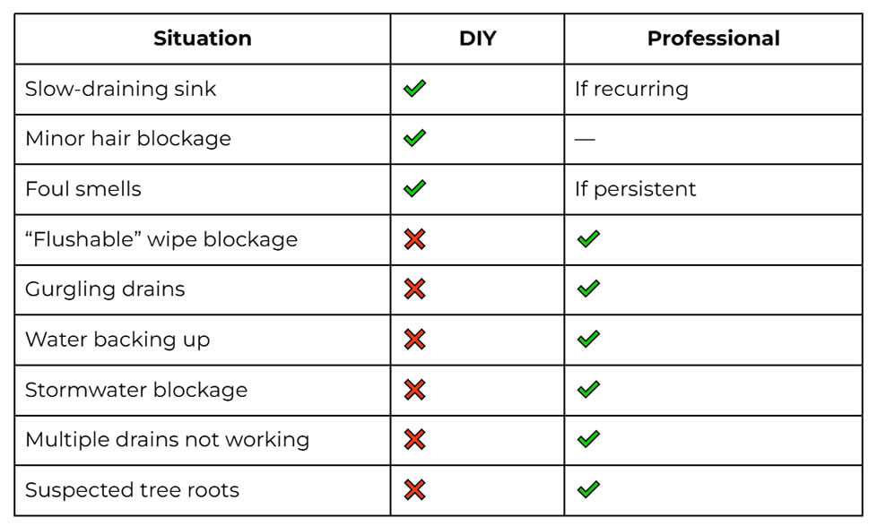 Adept Plumbing & Gas - DIY Blocked Drain Cleaning vs Professional Drain Cleaning